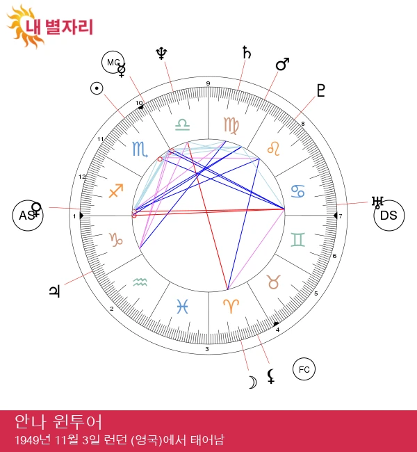 안나 윈투어의 전갈자리 스타 파워 공개!