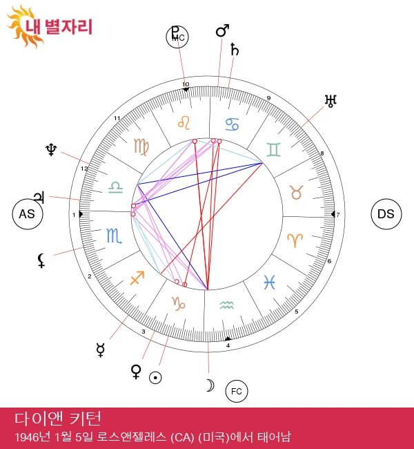 다이앤 키튼: 염소자리 스타의 황도대 비밀을 파헤치다