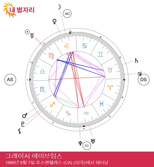 그레이시 에이브램스의 처녀자리 마법 공개