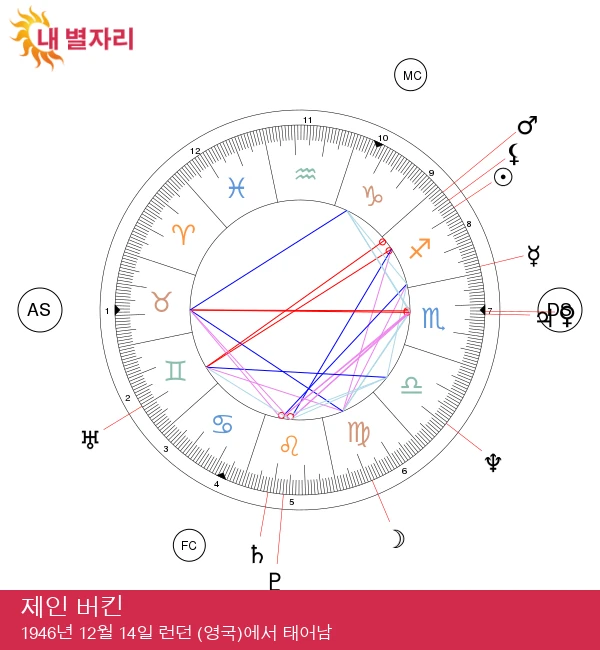 제인 버킨: 매력을 지닌 신비로운 사수 스타