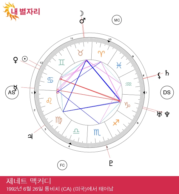 제네트 맥커디의 암 성격과 점성술 통찰력 발견하기