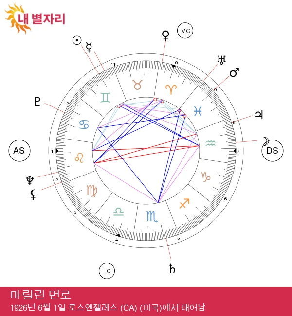 마릴린 먼로: 할리우드의 매력적인 스타