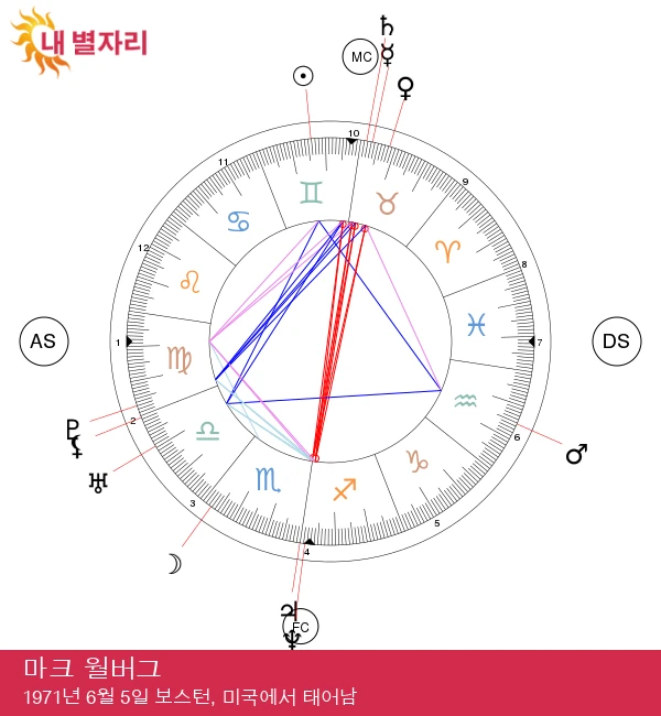 마크 월버그: 역동적인 쌍둥이 자리 스타의 모든 것 공개!를 다음과 같이 최적화할 수 있습니다.
마크 월버그: 역동적인 쌍둥이 자리 스타의 모든 정보 공개!