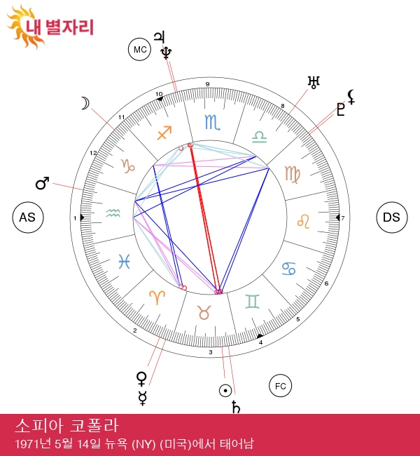 소피아 코폴라: 영화 예술성을 정의하는 황소자리 스타